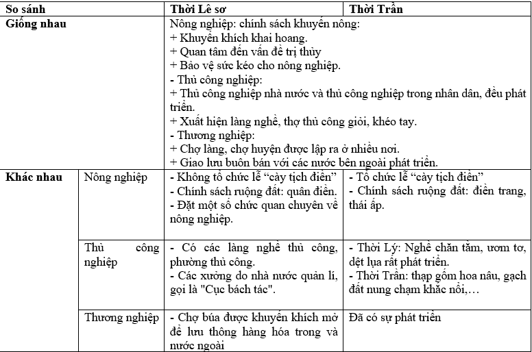 Lịch Sử 7 Bài 17: Đại Việt thời Lê Sơ (1428-1527) | Kết nối tri thức (ảnh 4)