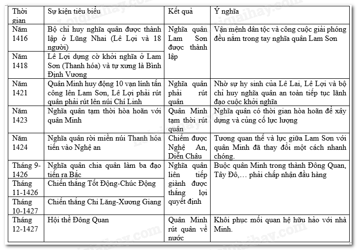 Lịch Sử 7 Bài 16: Khởi nghĩa Lam Sơn (1418-1427) | Kết nối tri thức (ảnh 5)