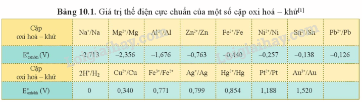 Lý thuyết Thế điện cực chuẩn của kim loại (Hóa 12 Cánh diều 2024) (ảnh 2)