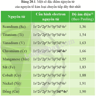 Lý thuyết Sơ lược về kim lại chuyển tiếp dãy thứ nhất (Hóa 12 Cánh diều 2024) (ảnh 1)