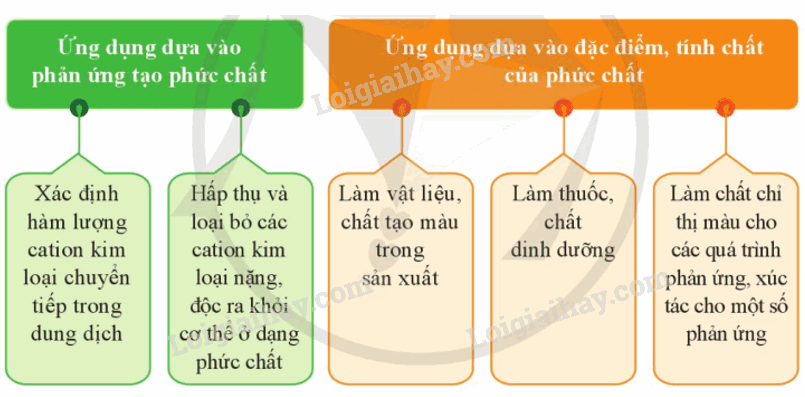 Lý thuyết Sơ lược về sự hình thành phức chất của ion kim loại chuyển tiếp trong dung dịch (Hóa 12 Cánh diều 2024) (ảnh 1)