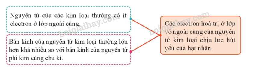 Lý thuyết Cấu tạo và tính chất vật lí của kim loại (Hóa 12 Cánh diều 2024) (ảnh 1)