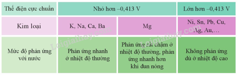 Lý thuyết Tính chất hoá học của kim loại (Hóa 12 Cánh diều 2024) (ảnh 2)