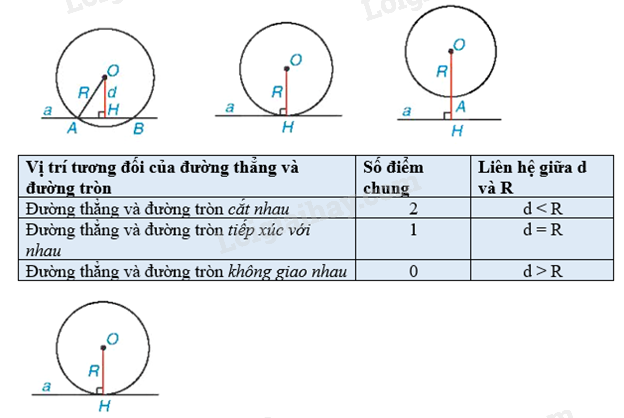 Lý thuyết Vị trí tương đối của đường thẳng và đường tròn (Kết nối tri thức 2024) | Lý thuyết Toán 9 (ảnh 1)
