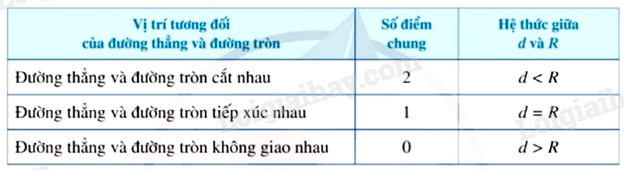 Lý thuyết Vị trí tương đối của đường thẳng và đường tròn (Cánh diều 2024) | Lý thuyết Toán 9 (ảnh 4)