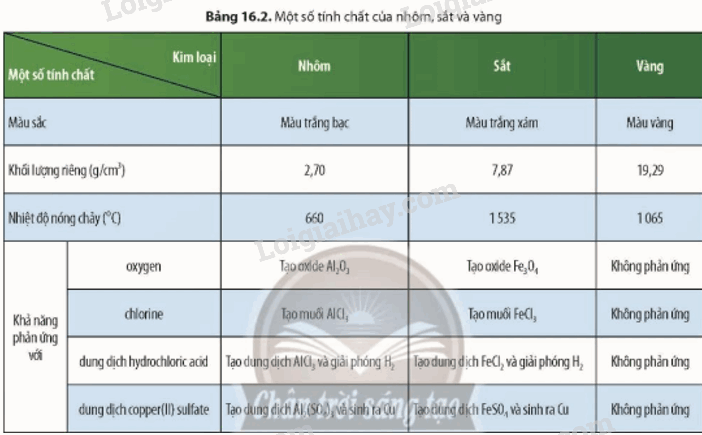 Lý thuyết KHTN 9 Bài 16 (Chân trời sáng tạo 2024): Tính chất chung của kim loại (ảnh 1)