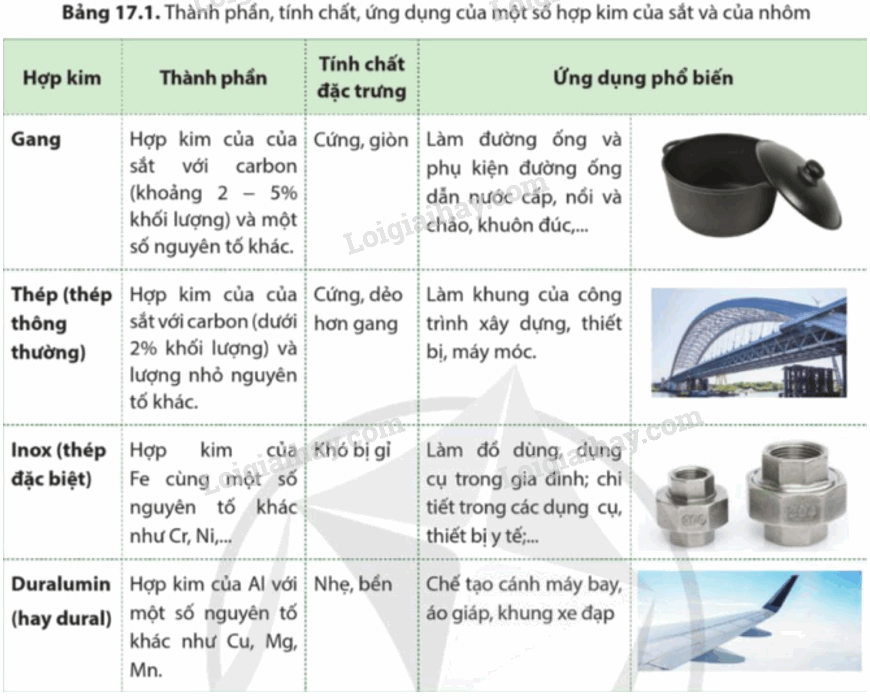 Lý thuyết KHTN 9 Bài 17 (Cánh diều 2024): Tách kim loại. Sử dụng hợp kim (ảnh 5)