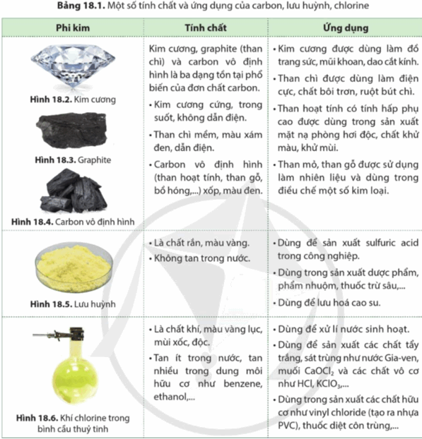 Lý thuyết KHTN 9 Bài 18 (Cánh diều 2024): Sự khác nhau cơ bản giữa phi kim và kim loại (ảnh 1)