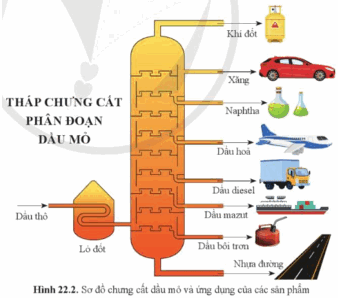 Lý thuyết KHTN 9 Bài 22 (Cánh diều 2024): Nguồn nhiên liệu (ảnh 1)