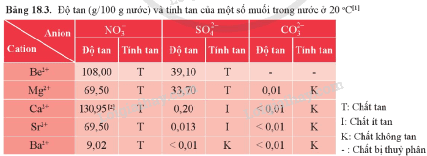 Lý thuyết Nguyên tố nhóm IIA (Hóa 12 Cánh diều 2024) (ảnh 4)