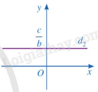 Lý thuyết Phương trình bậc nhất hai ẩn. Hệ hai phương trình bậc nhất hai ẩn (Cánh diều 2024) | Lý thuyết Toán 9 (ảnh 2)