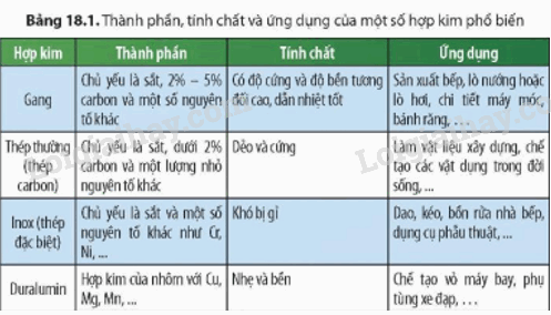 Lý thuyết KHTN 9 Bài 18 (Chân trời sáng tạo 2024): Giới thiệu về hợp kim (ảnh 4)