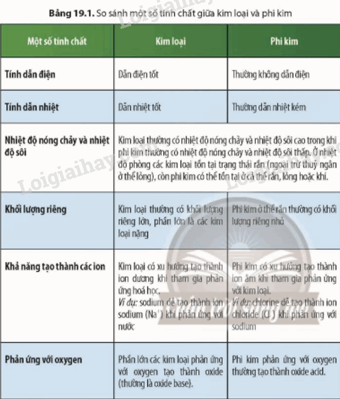 Lý thuyết KHTN 9 Bài 19 (Chân trời sáng tạo 2024): Sự khác nhau cơ bản giữa phi kim và kim loại (ảnh 1)