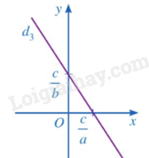 Lý thuyết Phương trình bậc nhất hai ẩn. Hệ hai phương trình bậc nhất hai ẩn (Cánh diều 2024) | Lý thuyết Toán 9 (ảnh 3)
