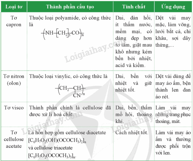 Lý thuyết Vật liệu polymer (Hóa 12 Cánh diều 2024) (ảnh 6)