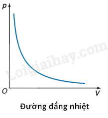 Lý thuyết Định luật Boyle. Định luật Charles (Vật Lí 12 Chân trời sáng tạo 2024) (ảnh 2)