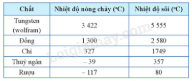 Lý thuyết Sự chuyển thể của các chất (Vật Lí 12 Cánh diều 2024) (ảnh 1)