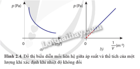 Lý thuyết Phương trình trạng thái khí lí tưởng (Vật Lí 12 Cánh diều 2024) (ảnh 2)