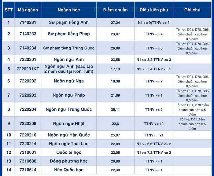 Đại học Ngoại ngữ - Đại học Đà Nẵng (DDF): Thông tin tuyển sinh, điểm chuẩn, học phí, chương trình đào tạo (2024) (ảnh 1)