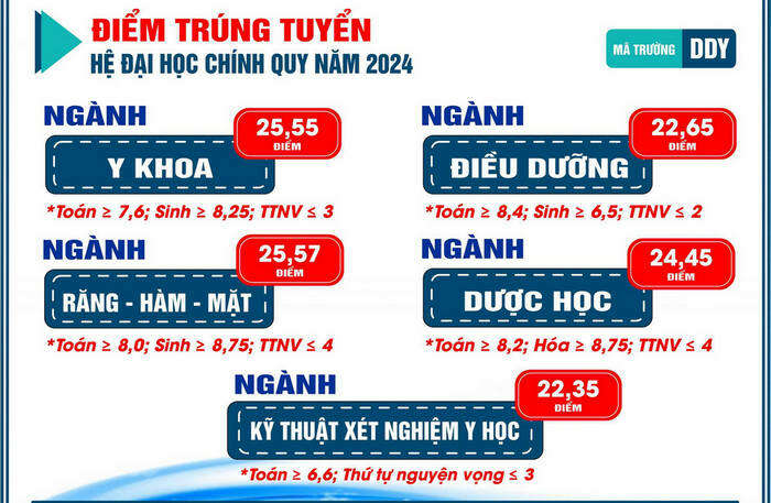 Khoa Y dược - Đại học Đà Nẵng (DDY): Thông tin tuyển sinh, điểm chuẩn, học phí, chương trình đào tạo (2024) (ảnh 1)