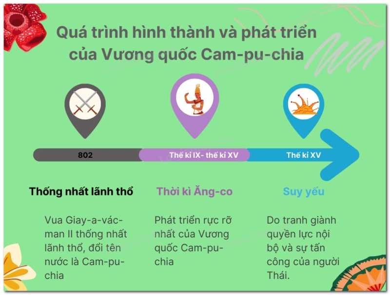 Lý thuyết Lịch sử 7 Bài 8 (mới 2022 + trắc nghiệm): Vương quốc Cam-pu-chia | Kết nối tri thức (ảnh 1)