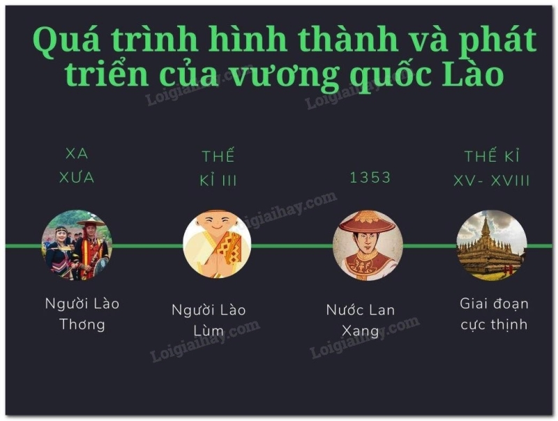 Lý thuyết Lịch sử 7 Bài 7 (mới 2022 + trắc nghiệm): Vương quốc Lào | Kết nối tri thức (ảnh 1)