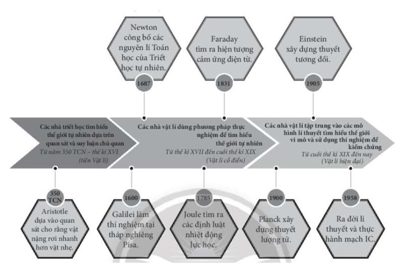  Chuyên đề Vật lí 10 Chân trời sáng tạo Bài 1: Sơ lược về sự phát triển của vật lí (ảnh 3)
