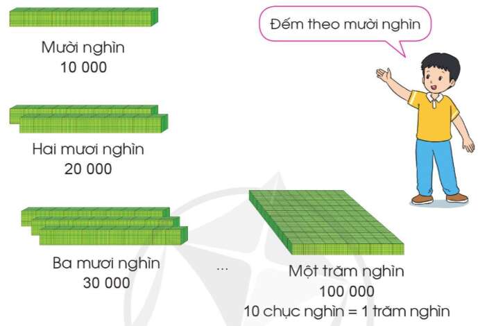 Lý thuyết Các số trong phạm vi 100 000 (Cánh diều 2022) hay, chi tiết | Toán lớp 3 (ảnh 1)