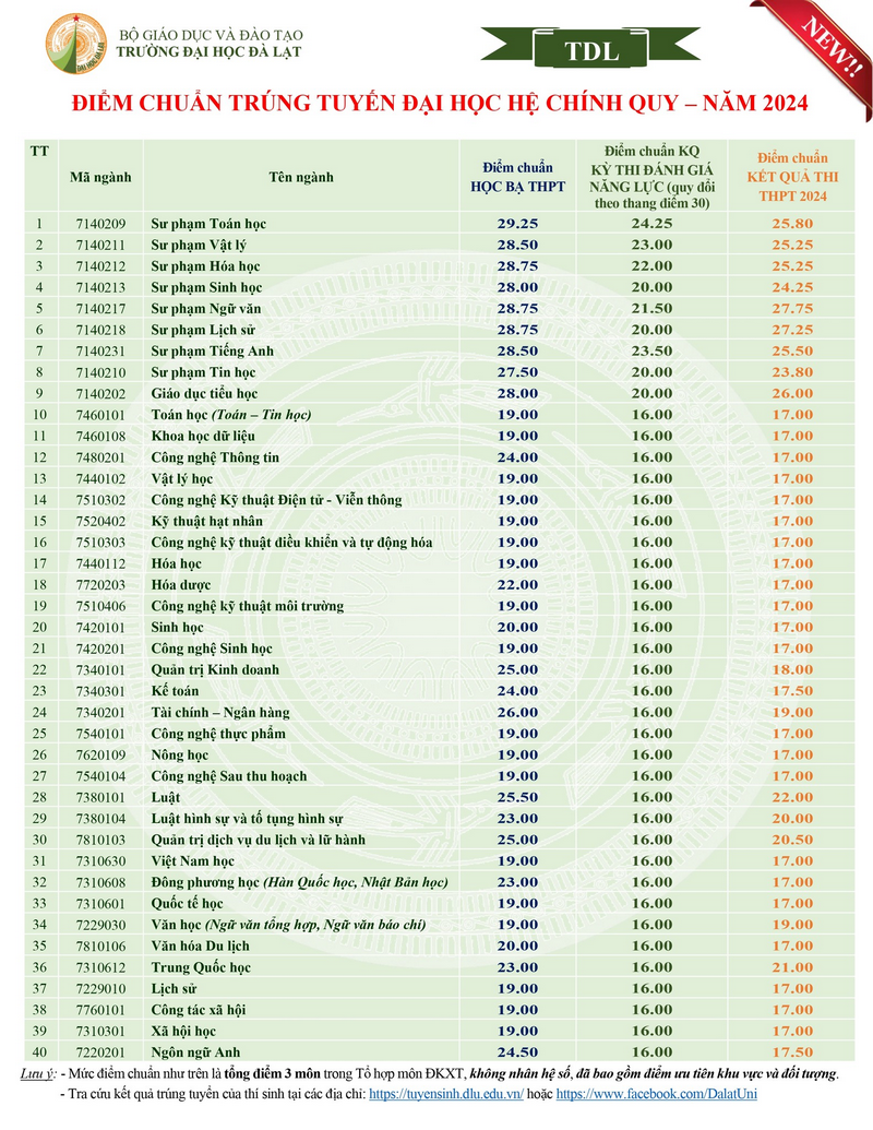 Đại học Đà Lạt (TDL): Thông tin tuyển sinh, điểm chuẩn, học phí, chương trình đào tạo (2024) (ảnh 1)