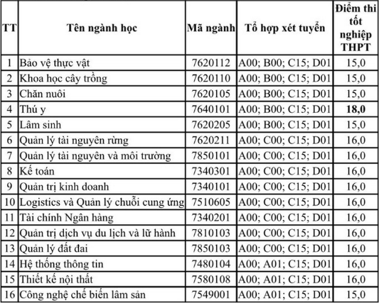 Phân hiệu Trường Đại học Lâm nghiệp tại tỉnh Đồng Nai (LNS): Thông tin tuyển sinh, điểm chuẩn, học phí, chương trình đào tạo (2024) (ảnh 1)