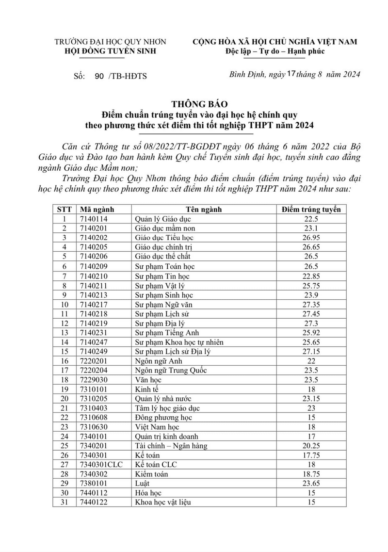 Đại học Quy Nhơn (DQN): Thông tin tuyển sinh, điểm chuẩn, học phí, chương trình đào tạo 2024) (ảnh 1)