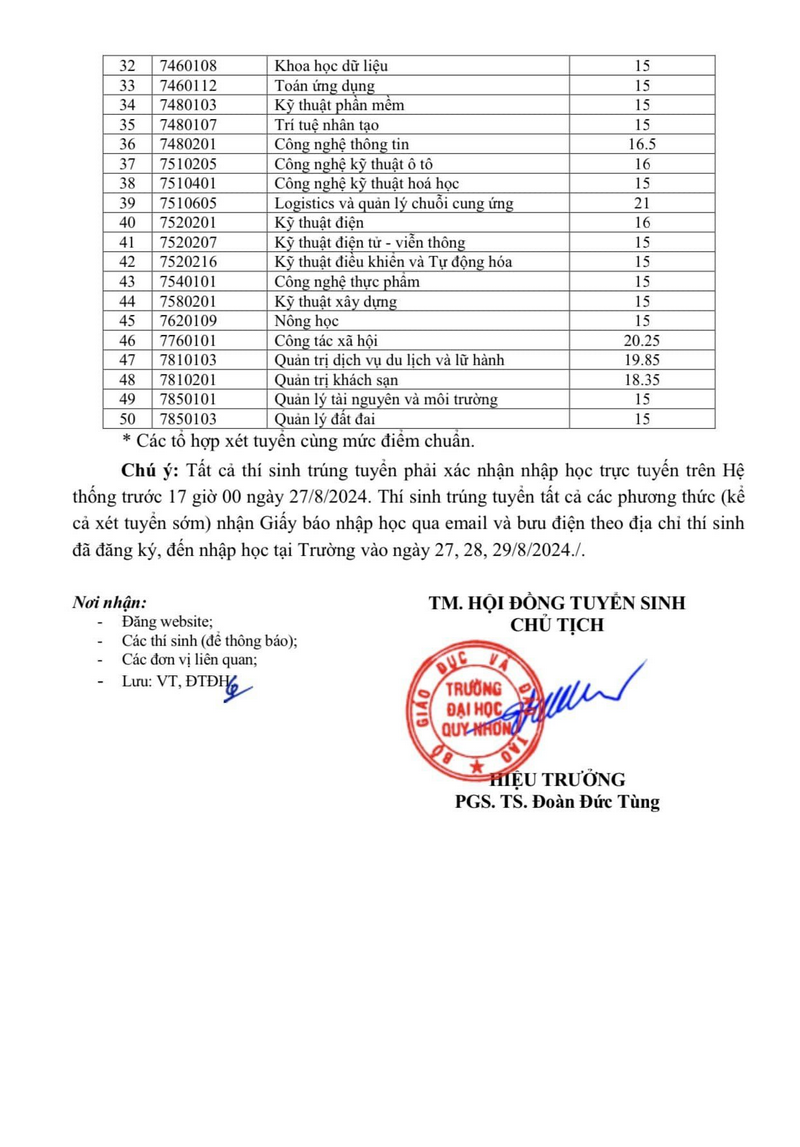 Đại học Quy Nhơn (DQN): Thông tin tuyển sinh, điểm chuẩn, học phí, chương trình đào tạo 2024) (ảnh 2)