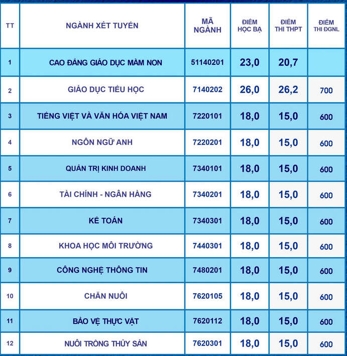 Đại học Bạc Liêu (DBL): Thông tin tuyển sinh, điểm chuẩn, học phí, chương trình đào tạo (2024) (ảnh 1)