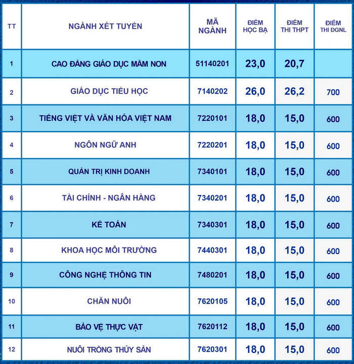 Đại học Bạc Liêu (DBL): Thông tin tuyển sinh, điểm chuẩn, học phí, chương trình đào tạo (2024) (ảnh 2)