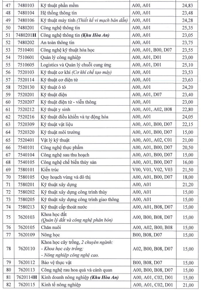 Đại học Cần Thơ (TCT): Thông tin tuyển sinh, điểm chuẩn, học phí, chương trình đào tạo (2024) (ảnh 3)