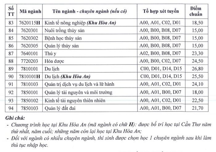 Đại học Cần Thơ (TCT): Thông tin tuyển sinh, điểm chuẩn, học phí, chương trình đào tạo (2024) (ảnh 4)