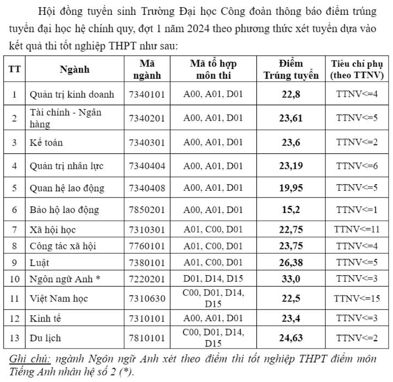 Đại học Công đoàn (LDA): Thông tin tuyển sinh, điểm chuẩn, học phí, chương trình đào tạo (2024) (ảnh 1)