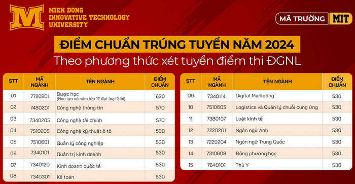 Đại học Công nghệ Miền Đông (DMD): Thông tin tuyển sinh, điểm chuẩn, học phí, chương trình đào tạo (2024) (ảnh 1)