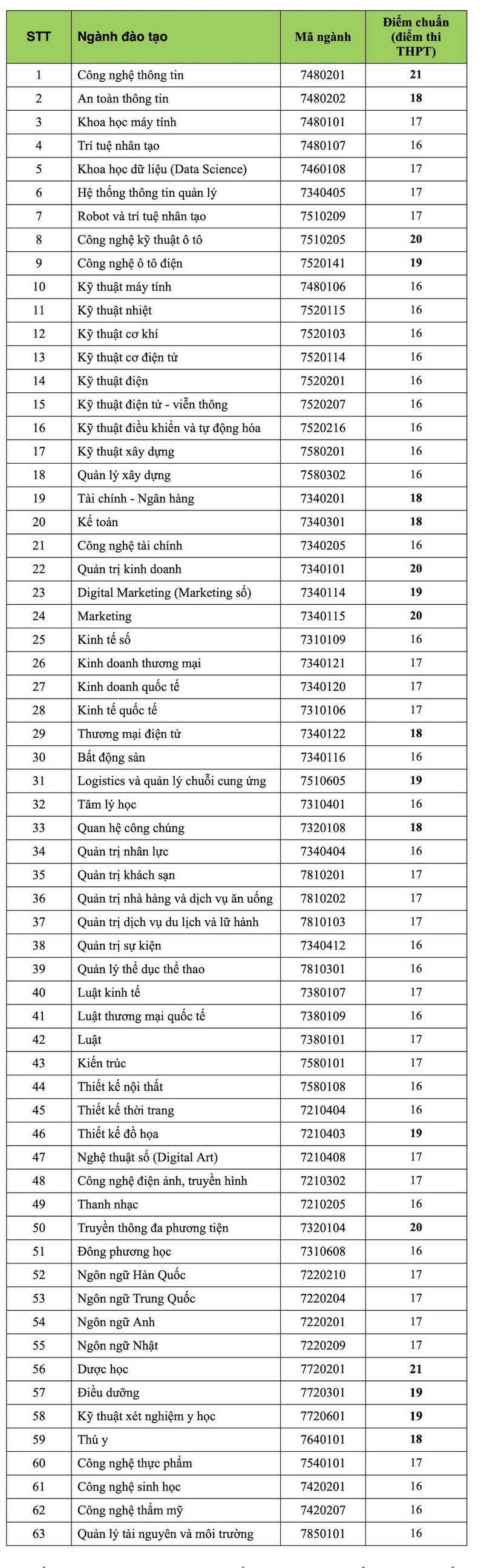 Điểm chuẩn Đại học Công nghệ TPHCM năm 2024 mới nhất (ảnh 1)