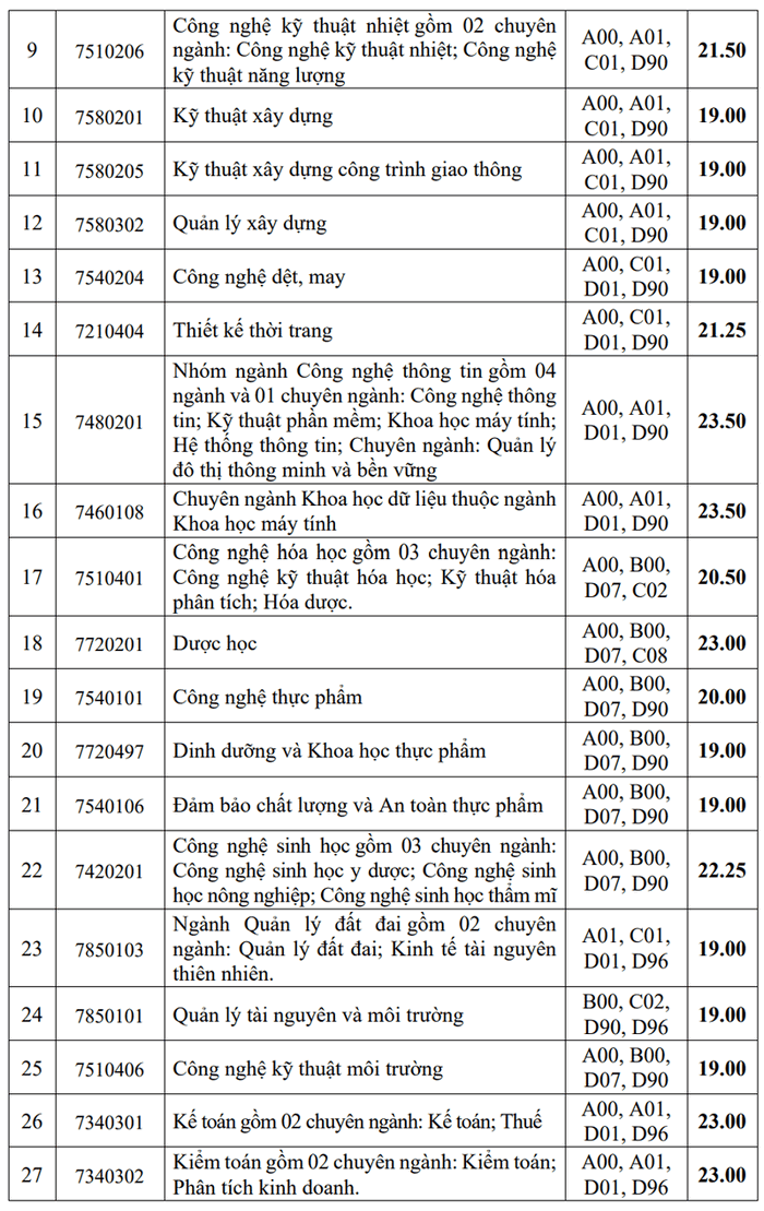 Đại học Công nghiệp TP HCM (IUH): Thông tin tuyển sinh, điểm chuẩn, học phí, chương trình đào tạo (2024) (ảnh 2)