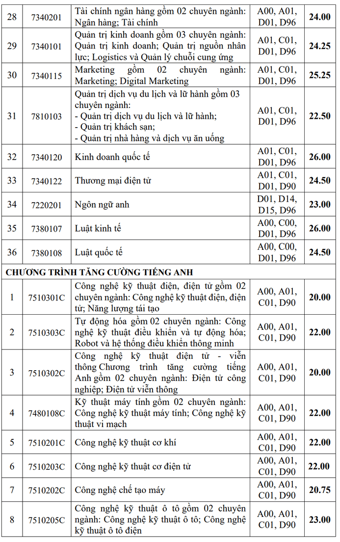 Đại học Công nghiệp TP HCM (IUH): Thông tin tuyển sinh, điểm chuẩn, học phí, chương trình đào tạo (2024) (ảnh 3)