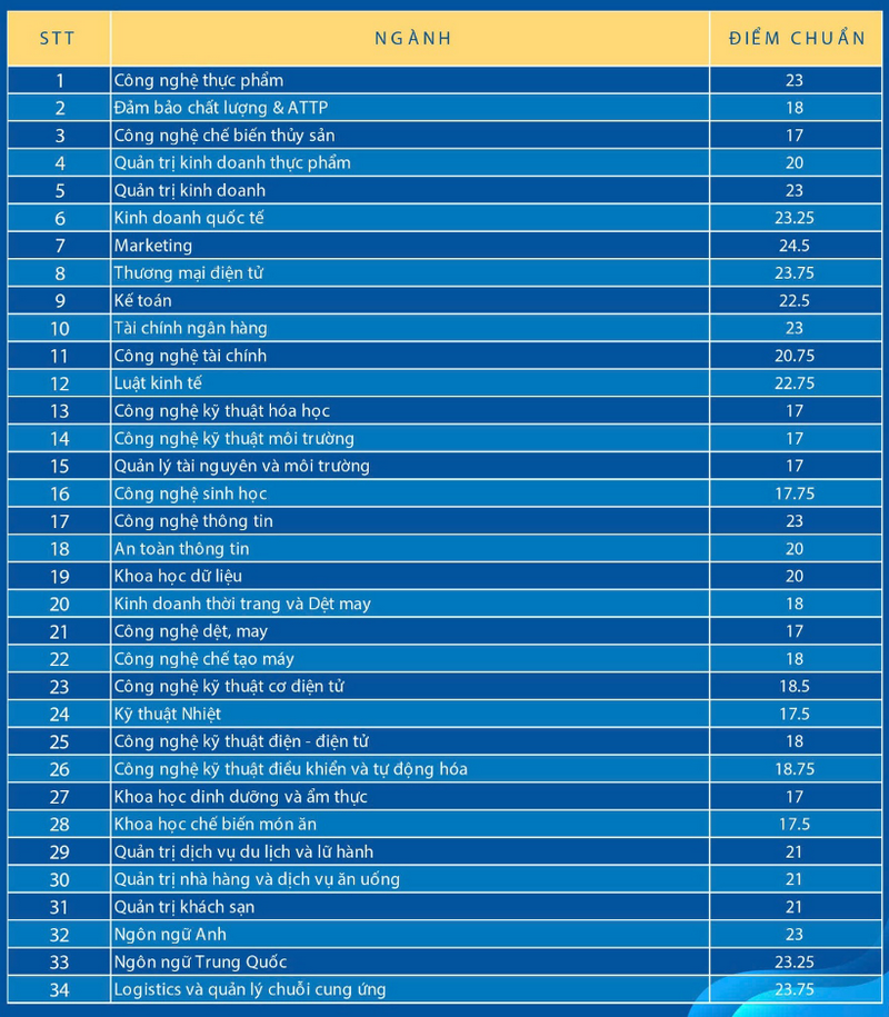 Trường Đại học Công thương TP HCM (DCT): Thông tin tuyển sinh, điểm chuẩn, học phí, chương trình đào tạo (2024) (ảnh 1)