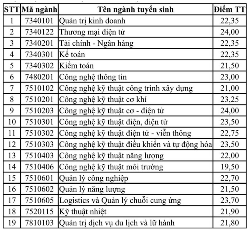 Đại học Điện lực (DDL): Thông tin tuyển sinh, điểm chuẩn, học phí, chương trình đào tạo (2024) (ảnh 1)