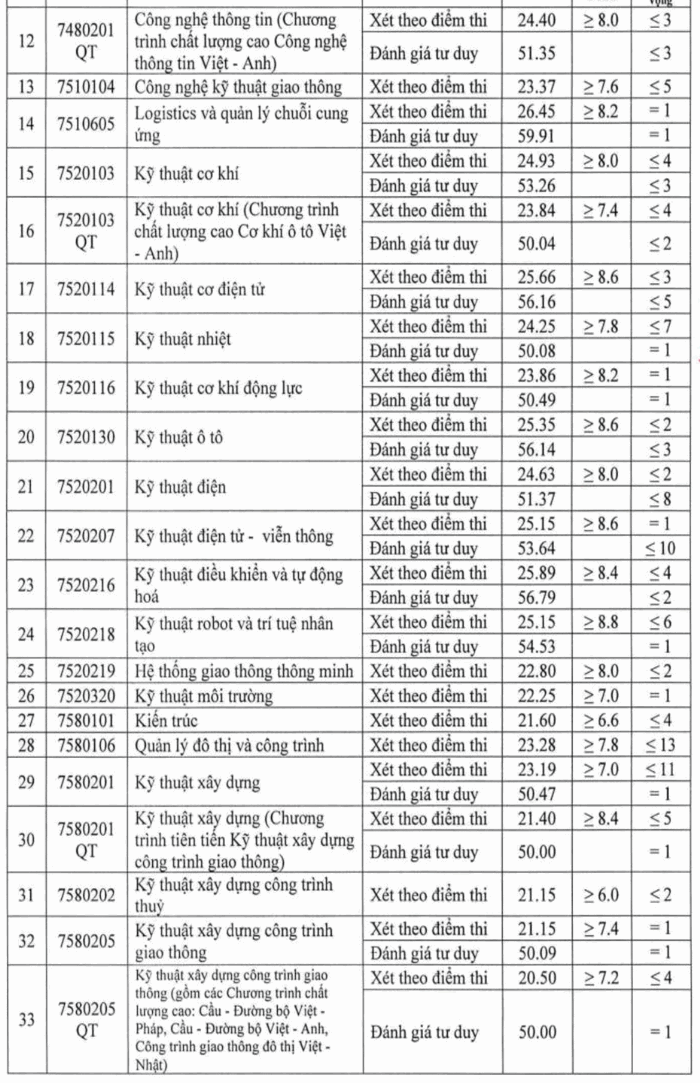 Đại học Giao thông Vận tải (GHA): Thông tin tuyển sinh, điểm chuẩn, học phí, chương trình đào tạo (2024) (ảnh 2)