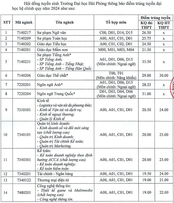 Đại học Hải Phòng (THP): Thông tin tuyển sinh, điểm chuẩn, học phí, chương trình đào tạo (2024) (ảnh 2)