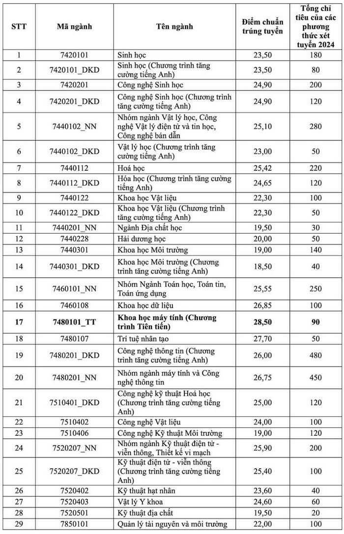 Đại học Khoa học Tự nhiên - Đại học Quốc gia TP HCM (QST): Thông tin tuyển sinh, điểm chuẩn, học phí, chương trình đào tạo (2024) (ảnh 1)