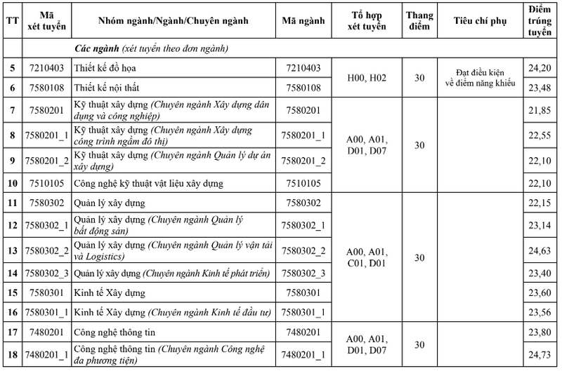 Đại học Kiến trúc Hà Nội (KTA): Thông tin tuyển sinh, điểm chuẩn, học phí, chương trình đào tạo (2024) (ảnh 2)