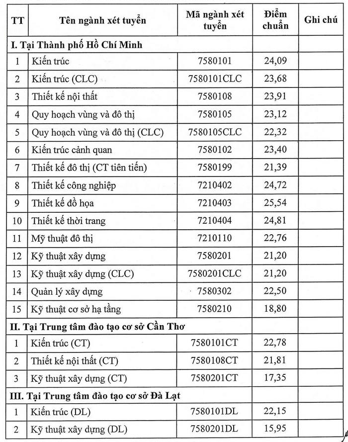 Đại học Kiến trúc TP HCM (KTS): Thông tin tuyển sinh, điểm chuẩn, học phí, chương trình đào tạo (2024) (ảnh 1)