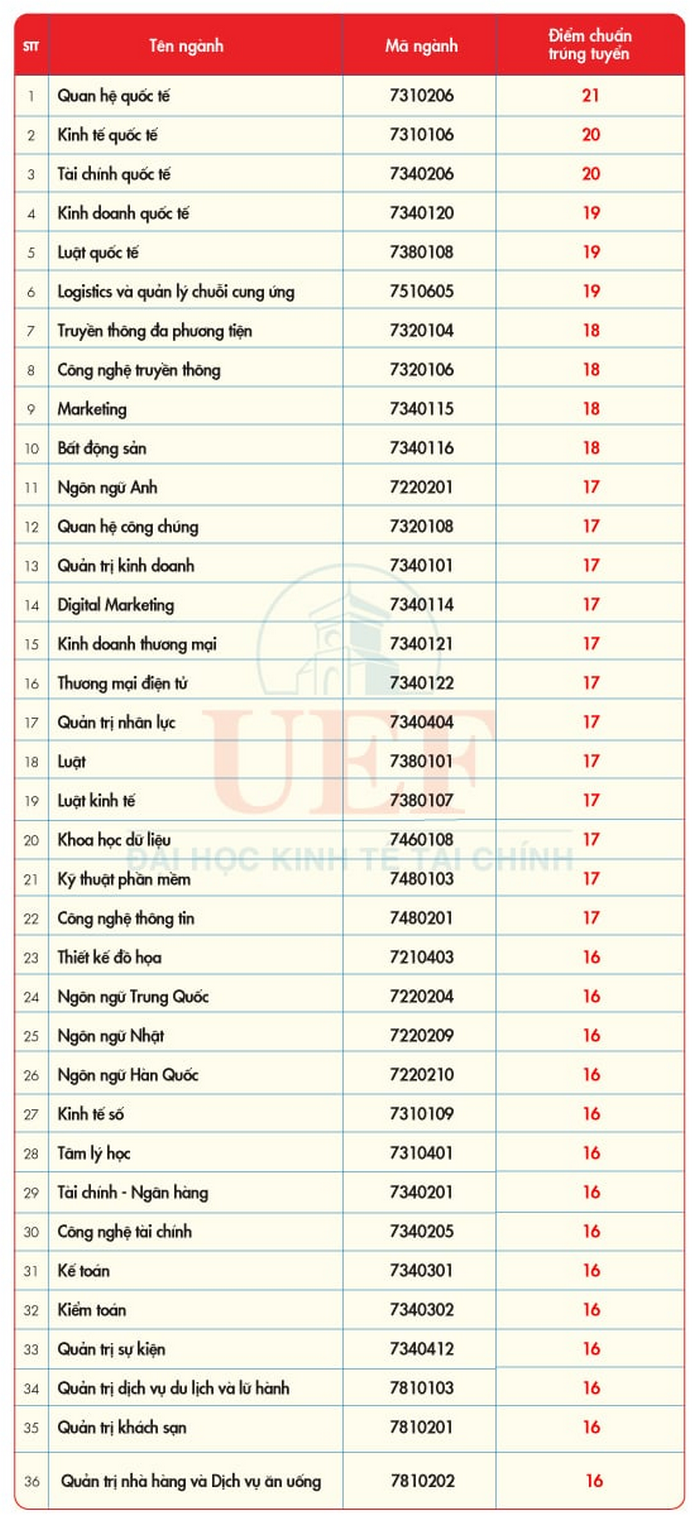 Đại học Kinh tế Tài chính TP HCM (UEF): Thông tin tuyển sinh, điểm chuẩn, học phí, chương trình đào tạo (2024) (ảnh 1)