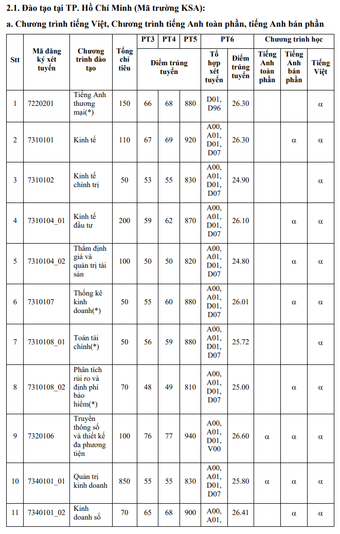 Đại học Kinh tế TP. HCM (KSA): Thông tin tuyển sinh, điểm chuẩn, học phí, chương trình đào tạo (2024) (ảnh 1)
